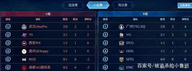 以较大分差 以较大分差